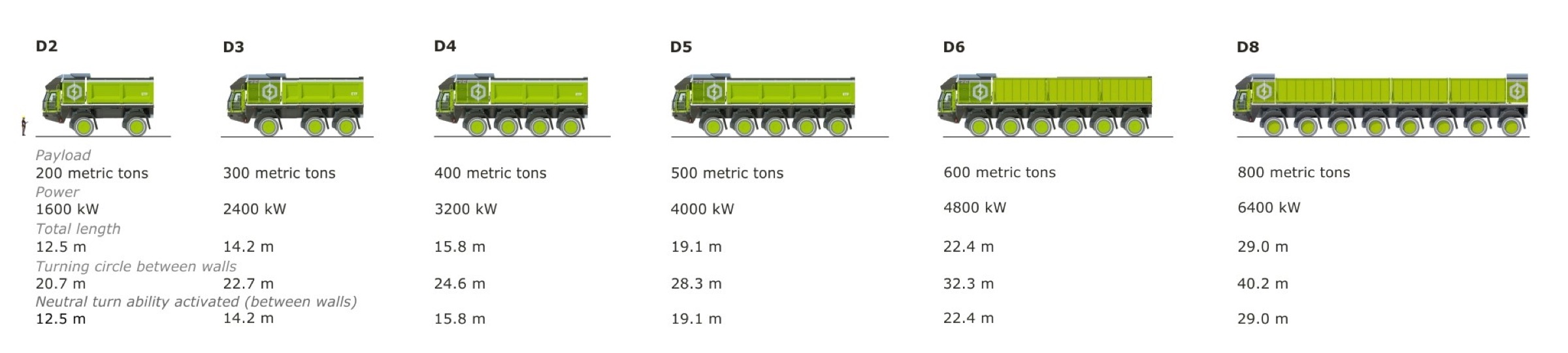 Side-by-side size comparison of ETF truck models D2 through D8